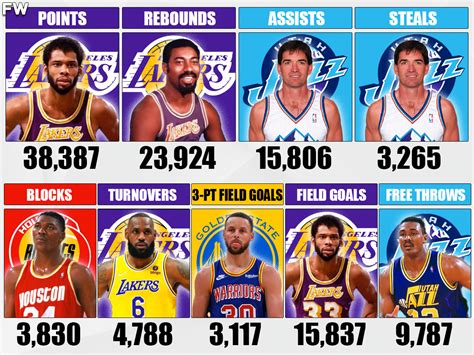 522 W-L. . All time leaders nba stats